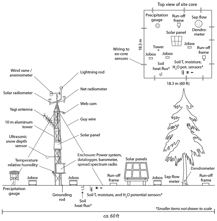 Sensor station along a transect.